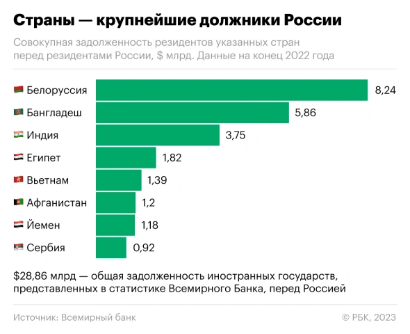 Белоруссия стала лидером по объёму долгов перед Россией
