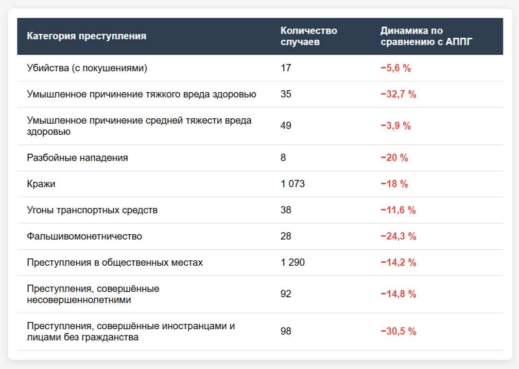 Криминогенная обстановка в Рязанской области становится спокойнее